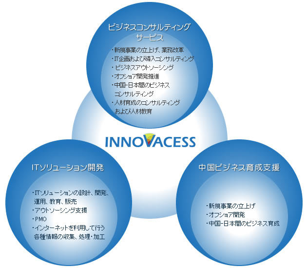 新しい価値を創造し、クライアントの成功、会社の成功、社員の成功を実現する