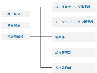 組織図